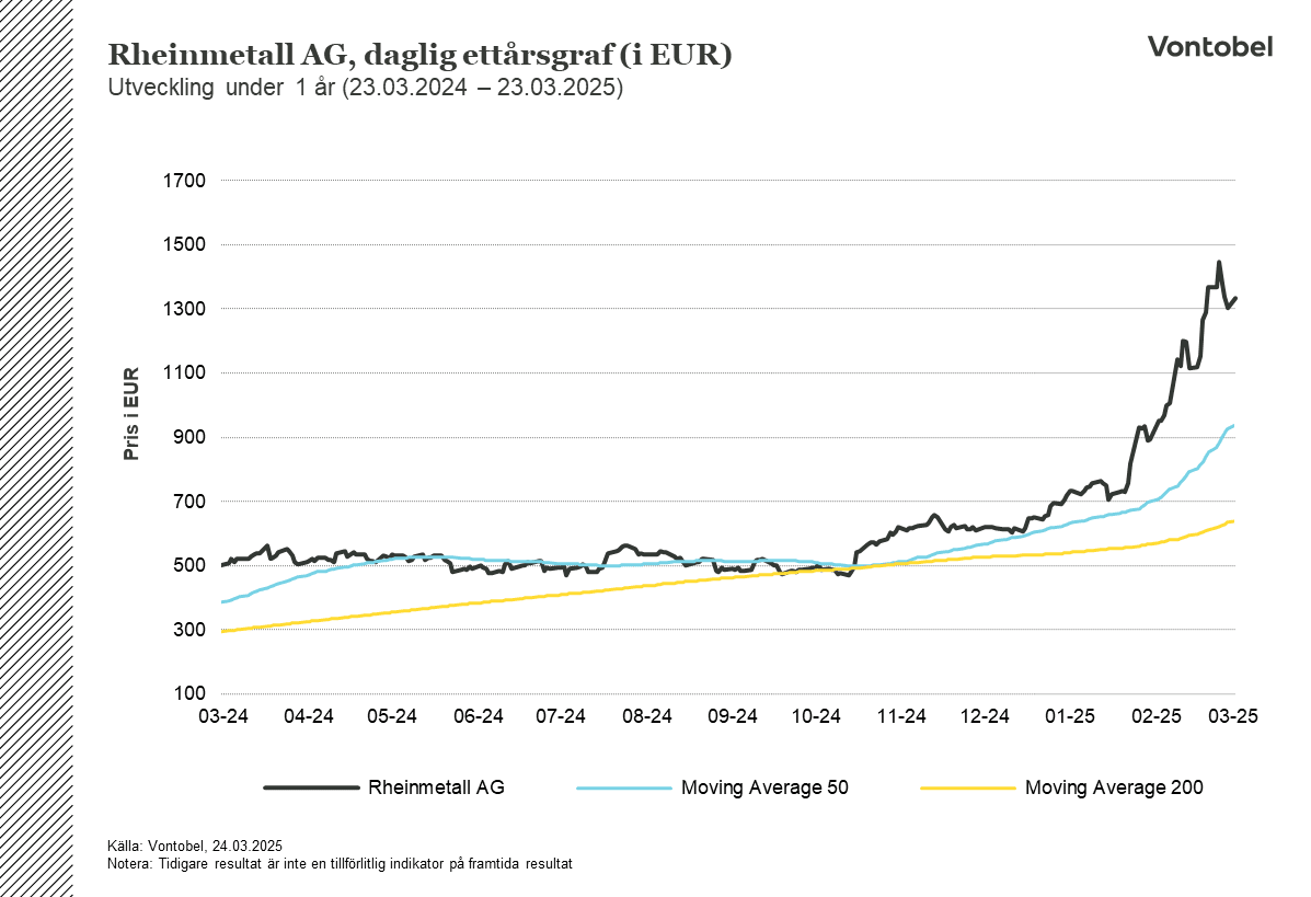 Ettårsdiagram över Rheinmetall-aktiens utveckling