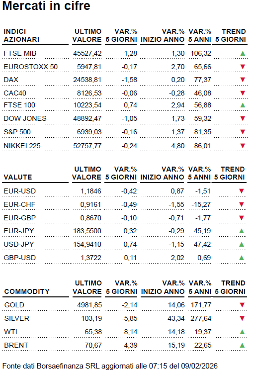 Tabella weekly - dati macro