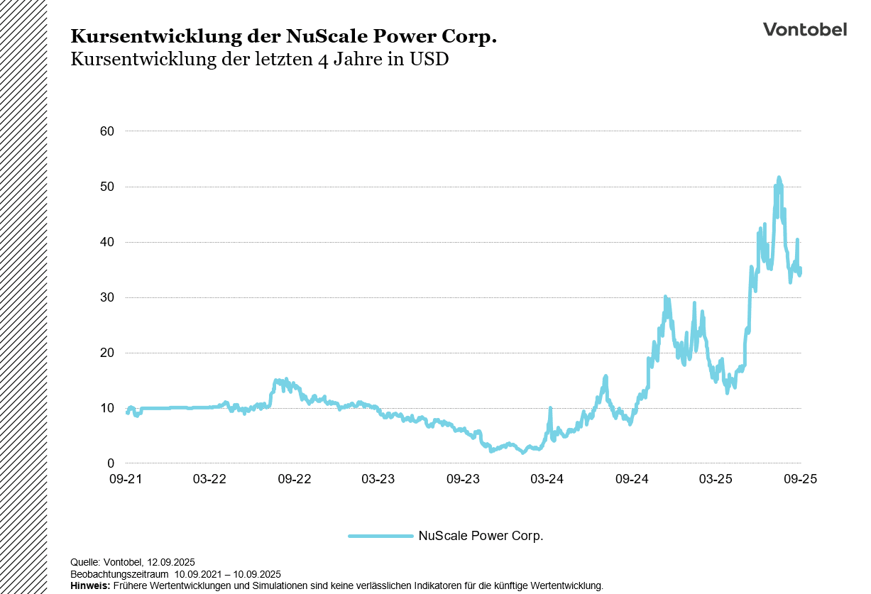 NuScale Chart