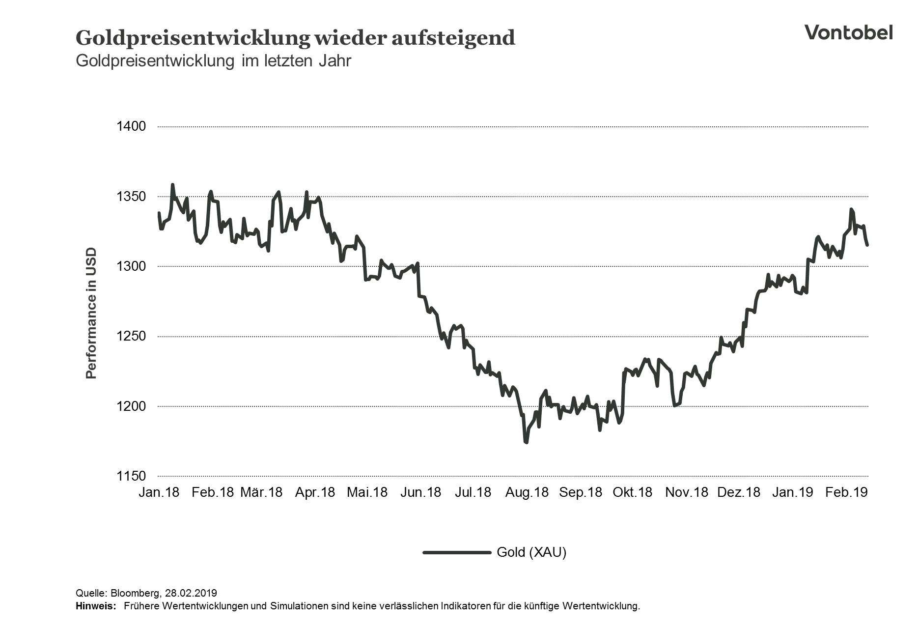 Grafische Darstellung der Goldpreisentwicklung des letzten Jahres