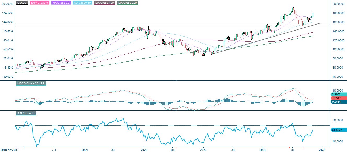 Five-year weekly chart of Alphabet C (in USD).