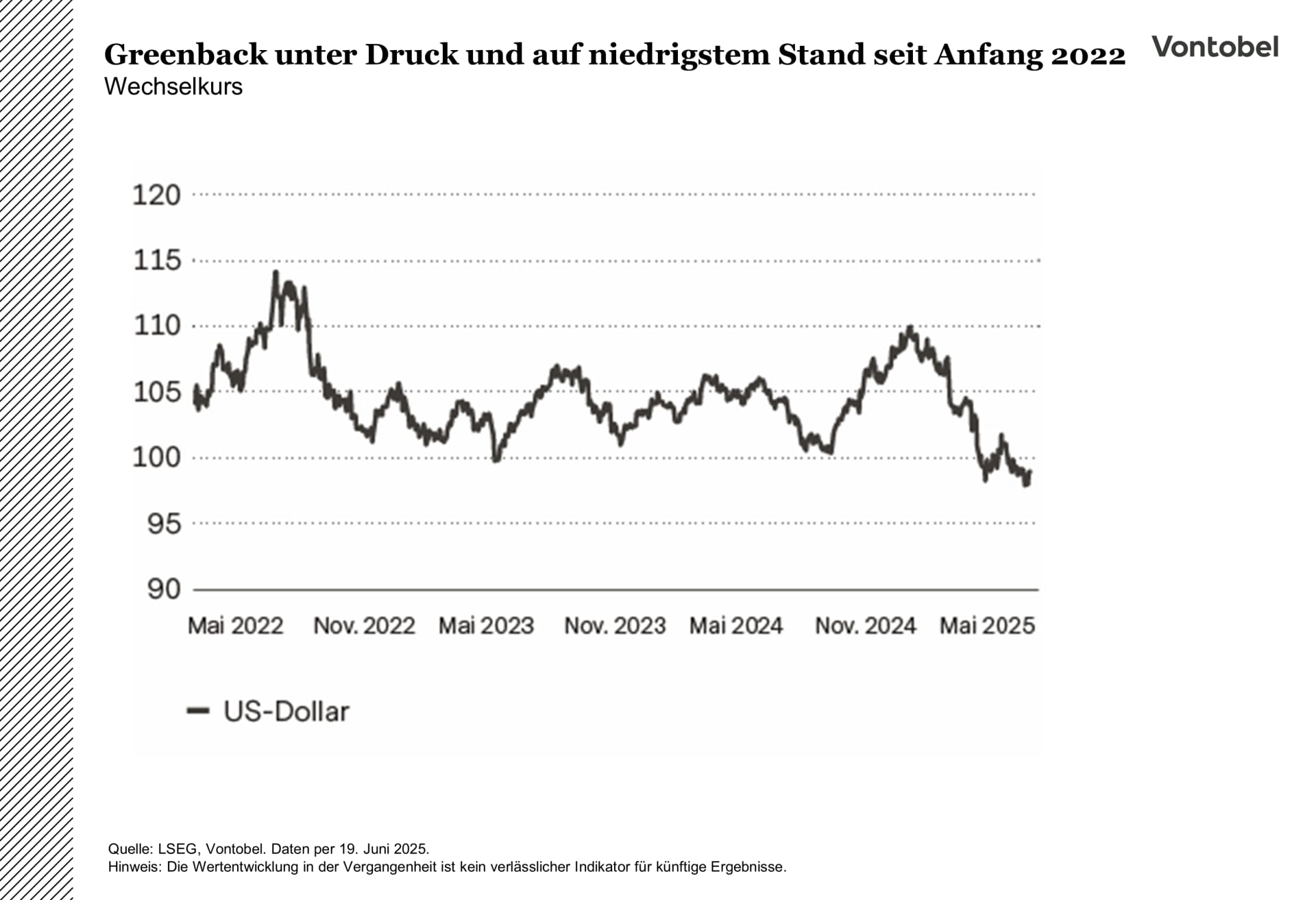 US-Dollar Wechselkurs im Zeitraum von 2022 bis 2025