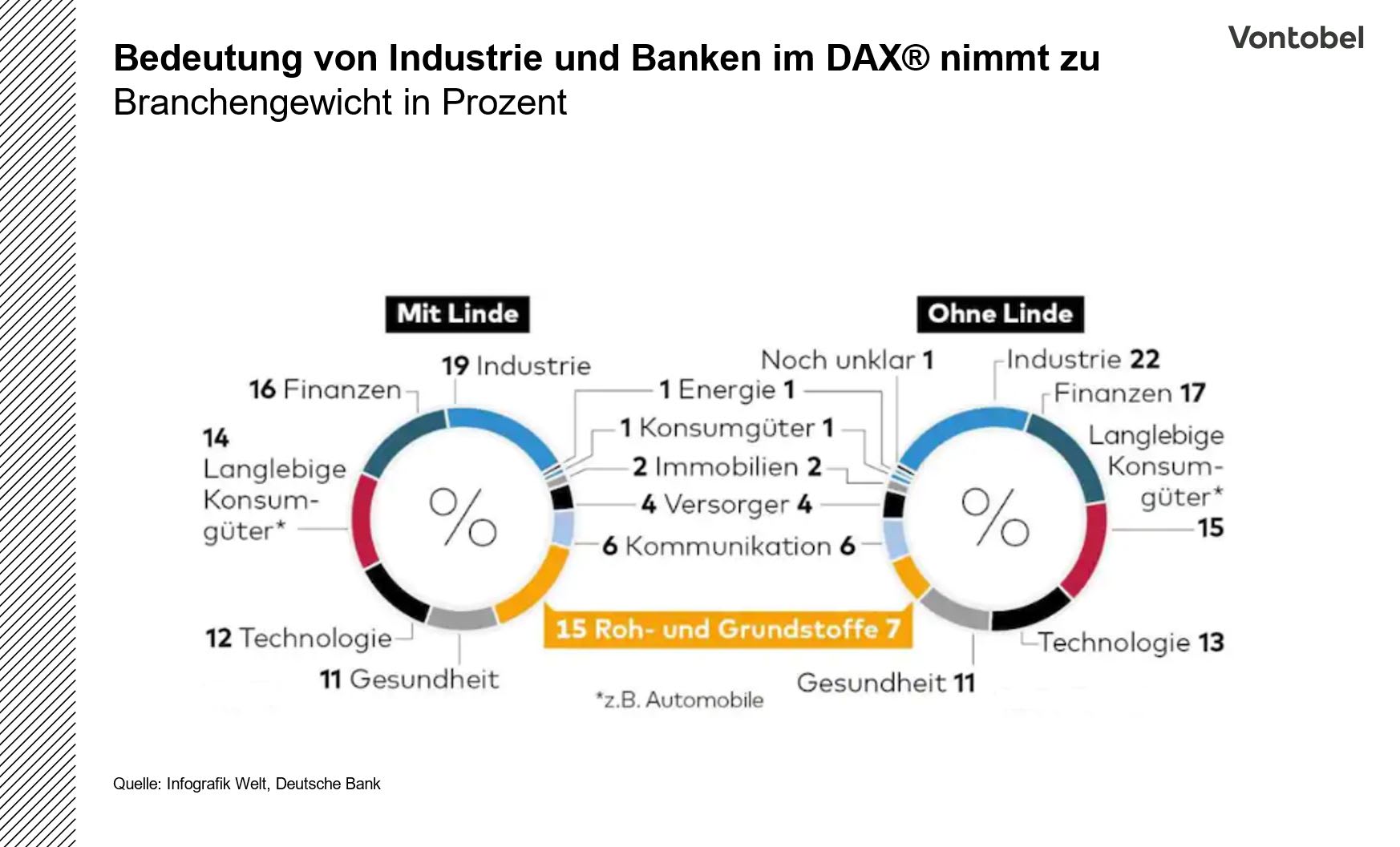 Übersicht der Zusammensetzung des DAX