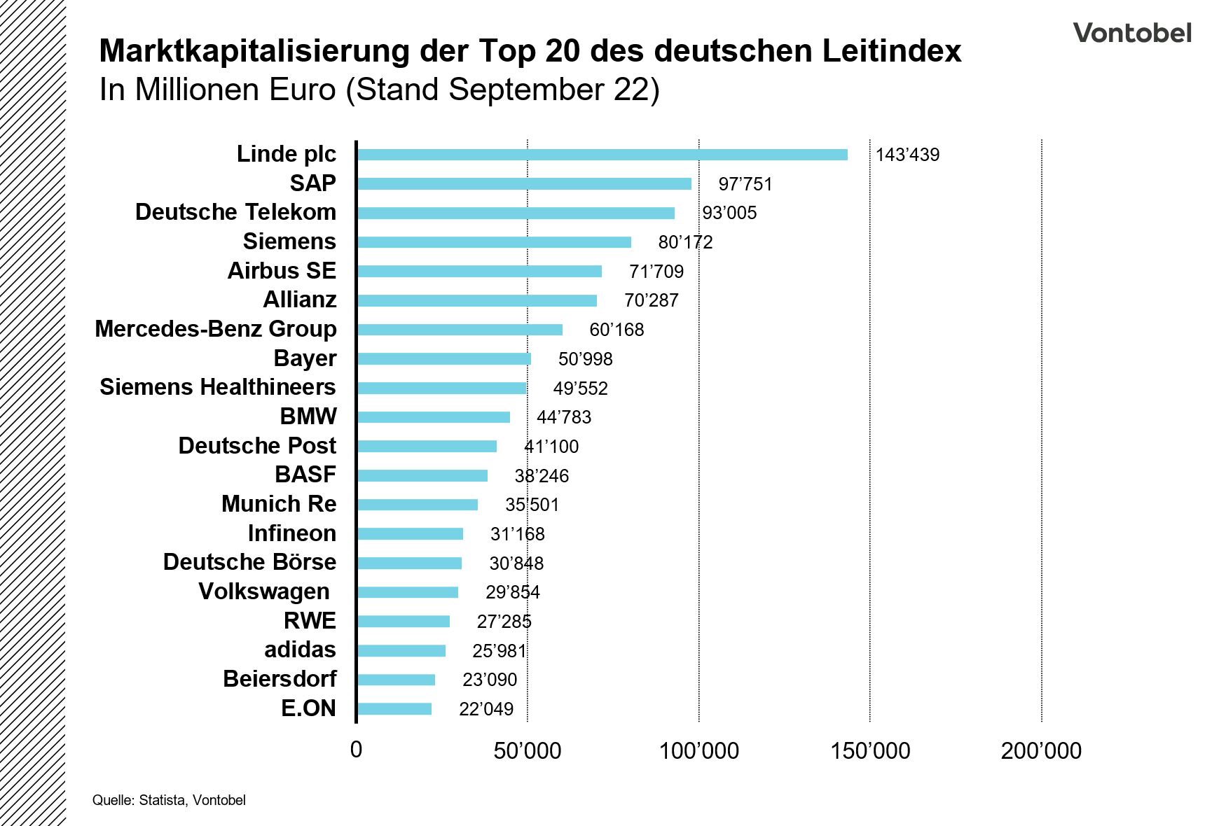 Marktkapitalisierung der Unternehmen im DAX per September 2022