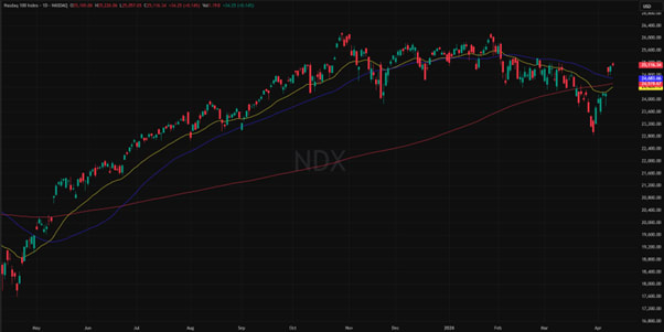 NASDAQ 1 vuoden kaavio: kehitys, trendit ja markkina-analyysi