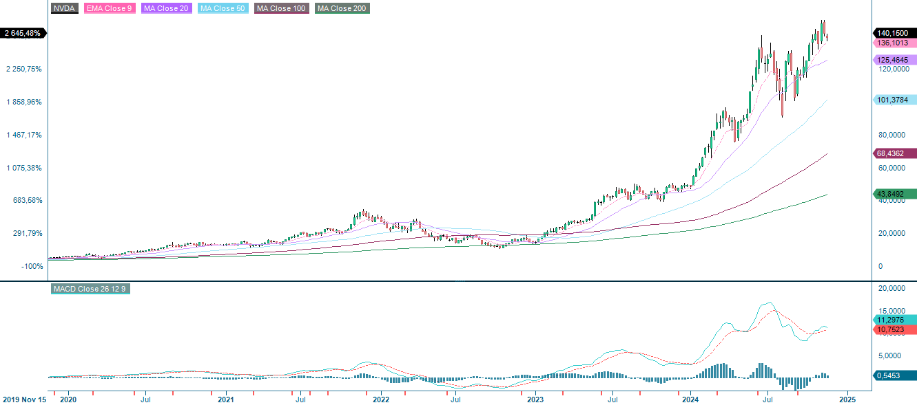 5-year performance Nvidia
