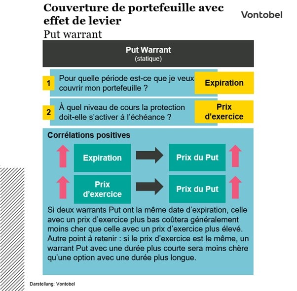 Illustration de fonctionnement de couverture de portefeuille avec des warrants