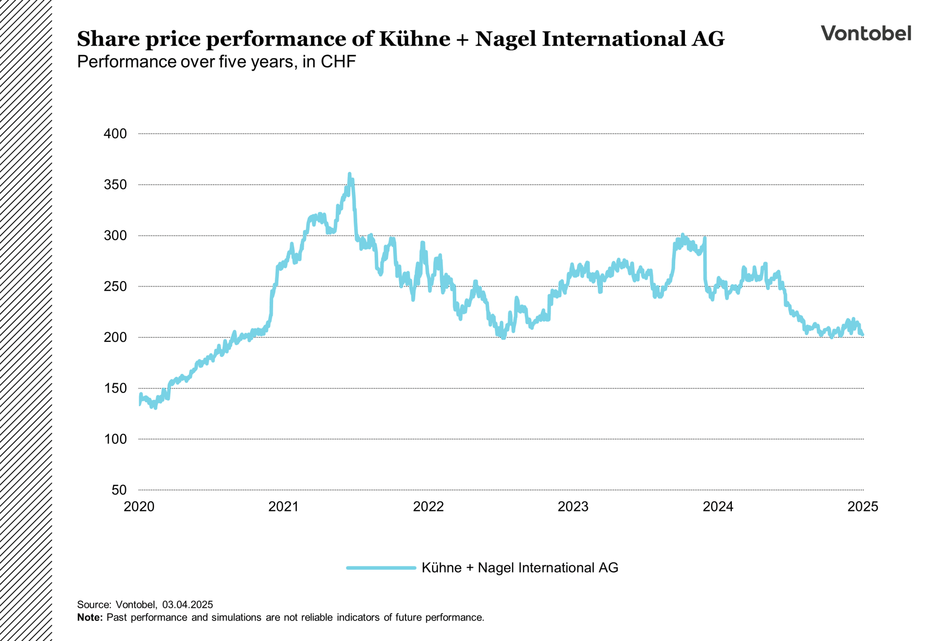 Share Price performance of kuehne nagel over five years