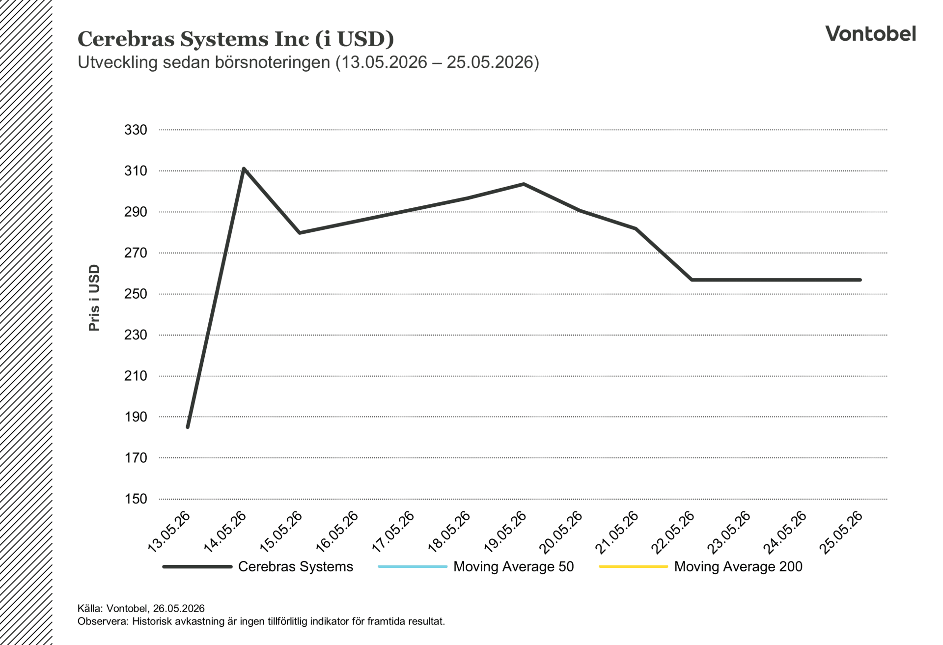 Cerebras Systems Inc (in USD) Price Development Since IPO