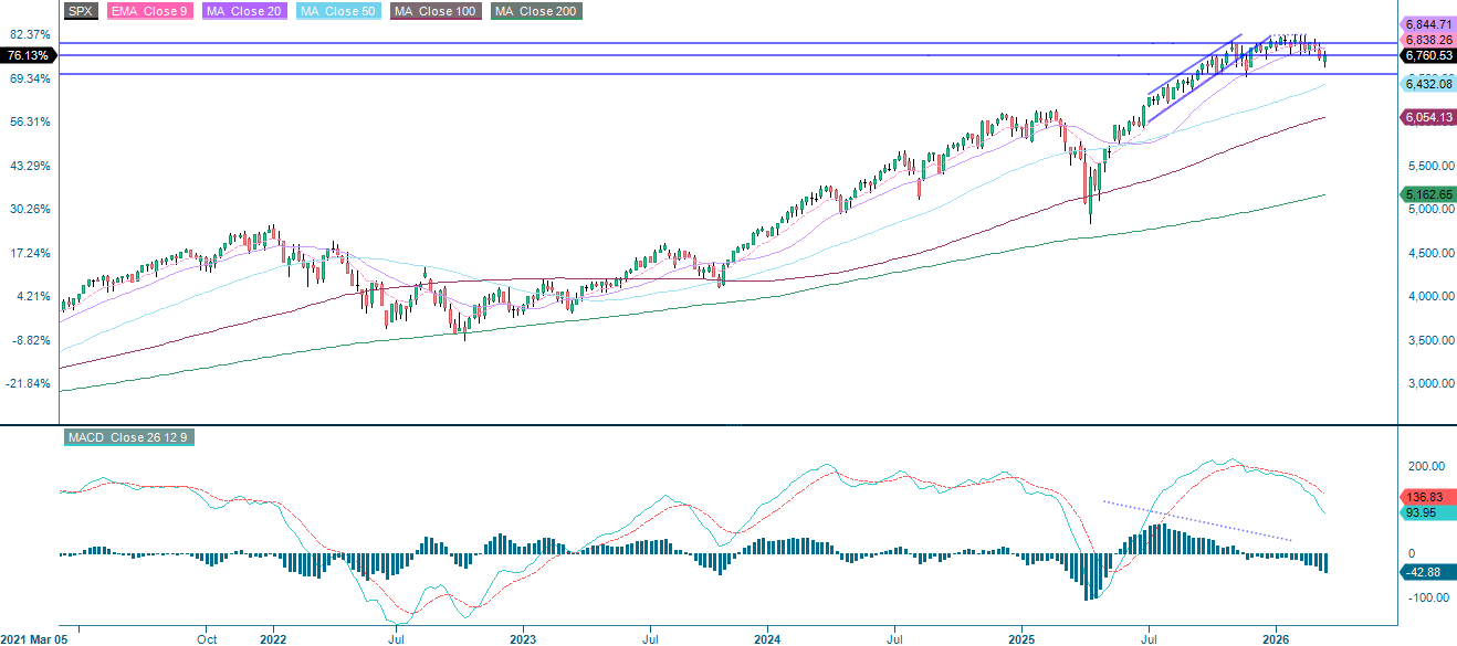 S&P 500 (USD) Performance: Five-Year Weekly Chart Overview