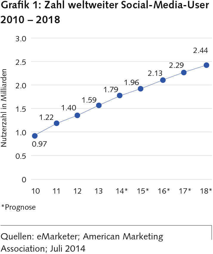 Entwicklung der Anzahl weltweiter Social Media User zwischen 2010 und 2018