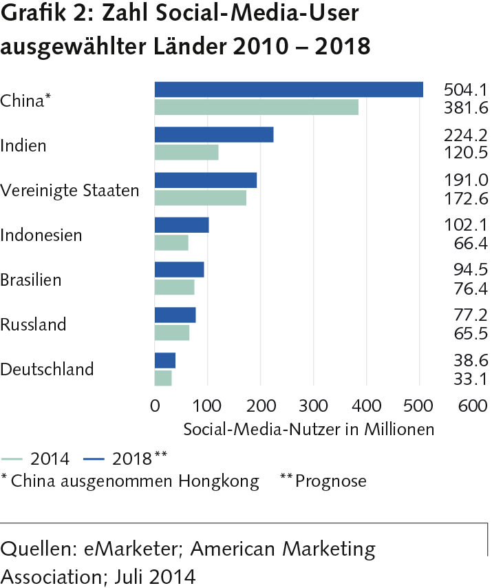 Anzahl von Social Media Usern in ausgewählten Ländern