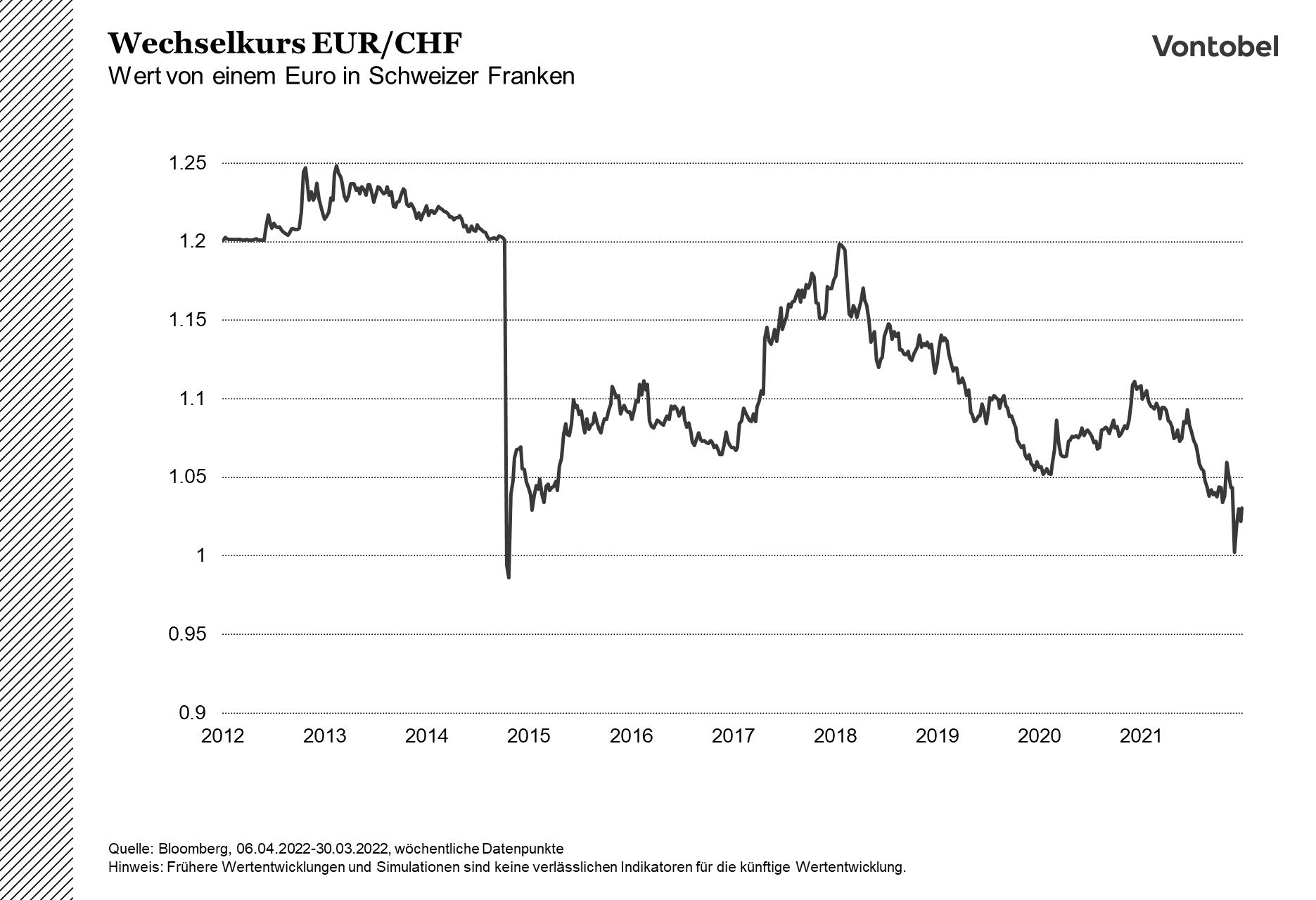 Kursverlauf des Wechselkurses EUR/CHF im Zeitraum von 2012 bis 2022