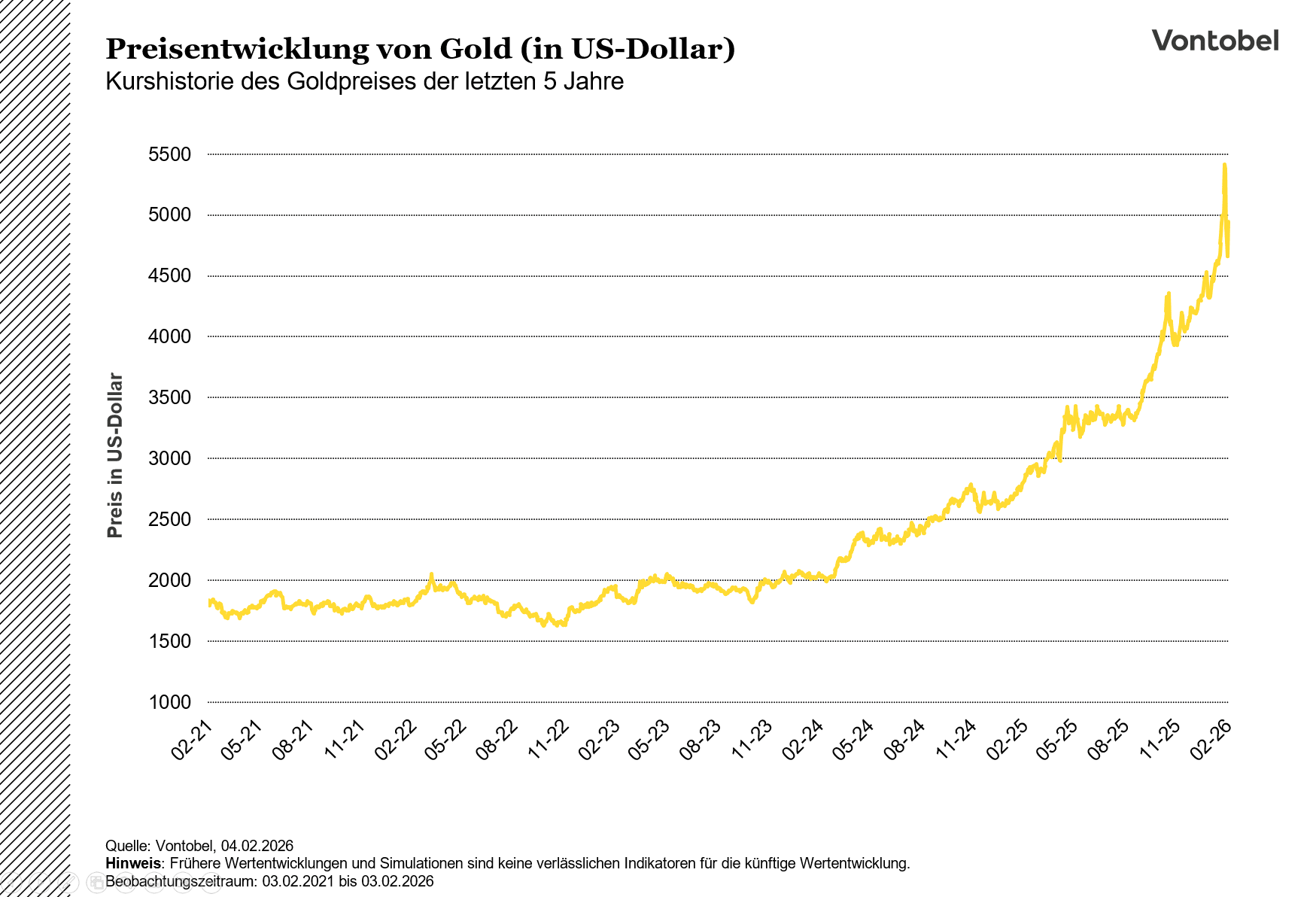 Preisentwicklung des Goldes der letzten fünf Jahre