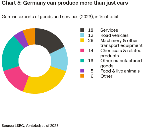 Pie chart of the distribution of German exports in 2023 by sector