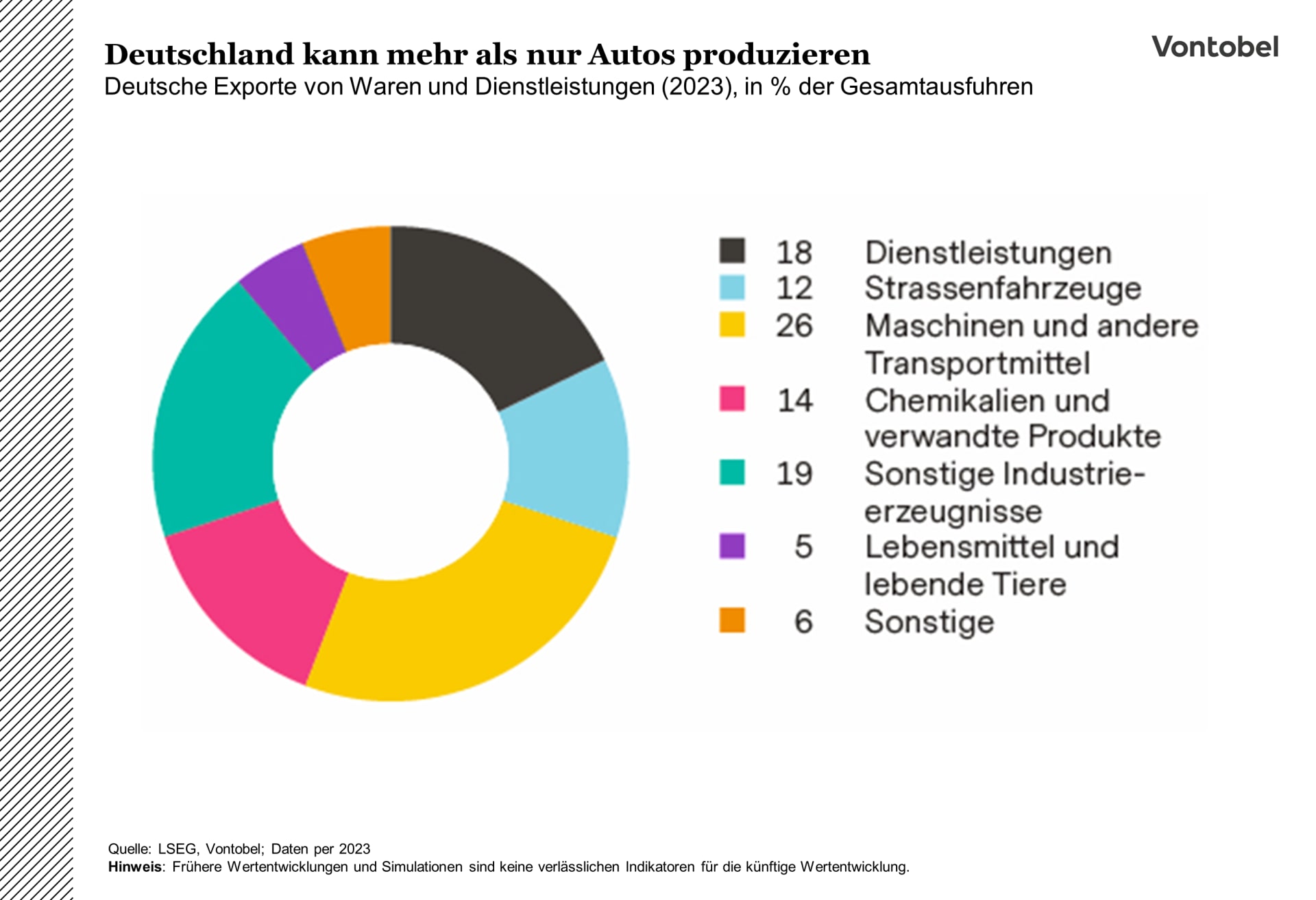 Pie chart of the distribution of German exports in 2023 by sector