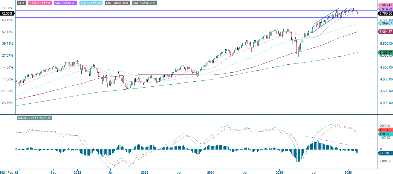 Femårig veckovis historisk graf över S&P 500 i USD