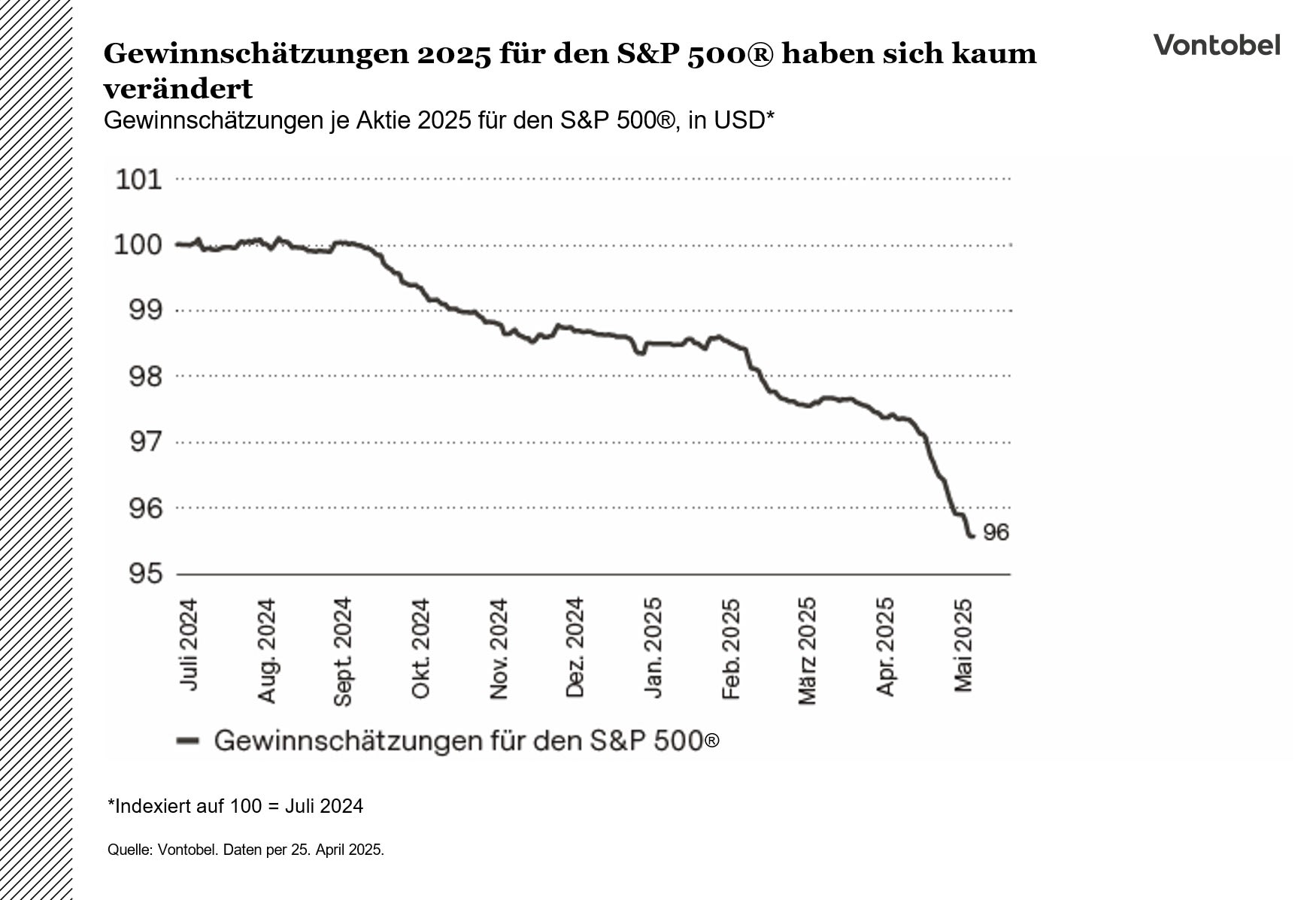 Gewinnschätzungen für den S&P 500 von Juli 2024 bis April 2025