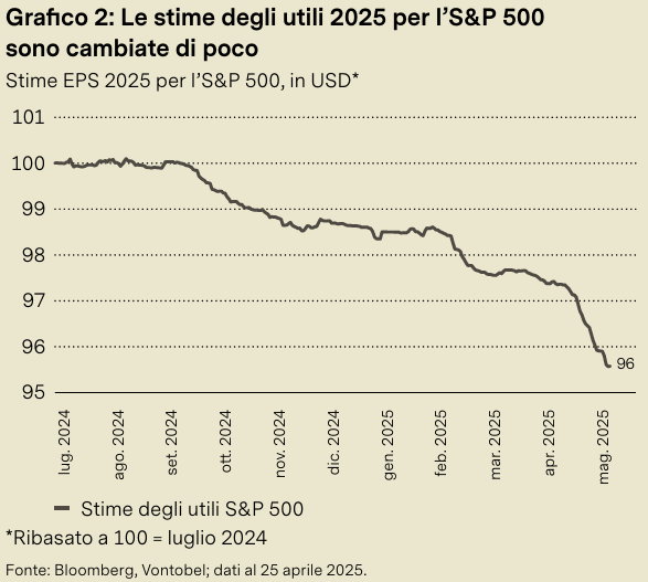 Grafico: Stime utili SP500