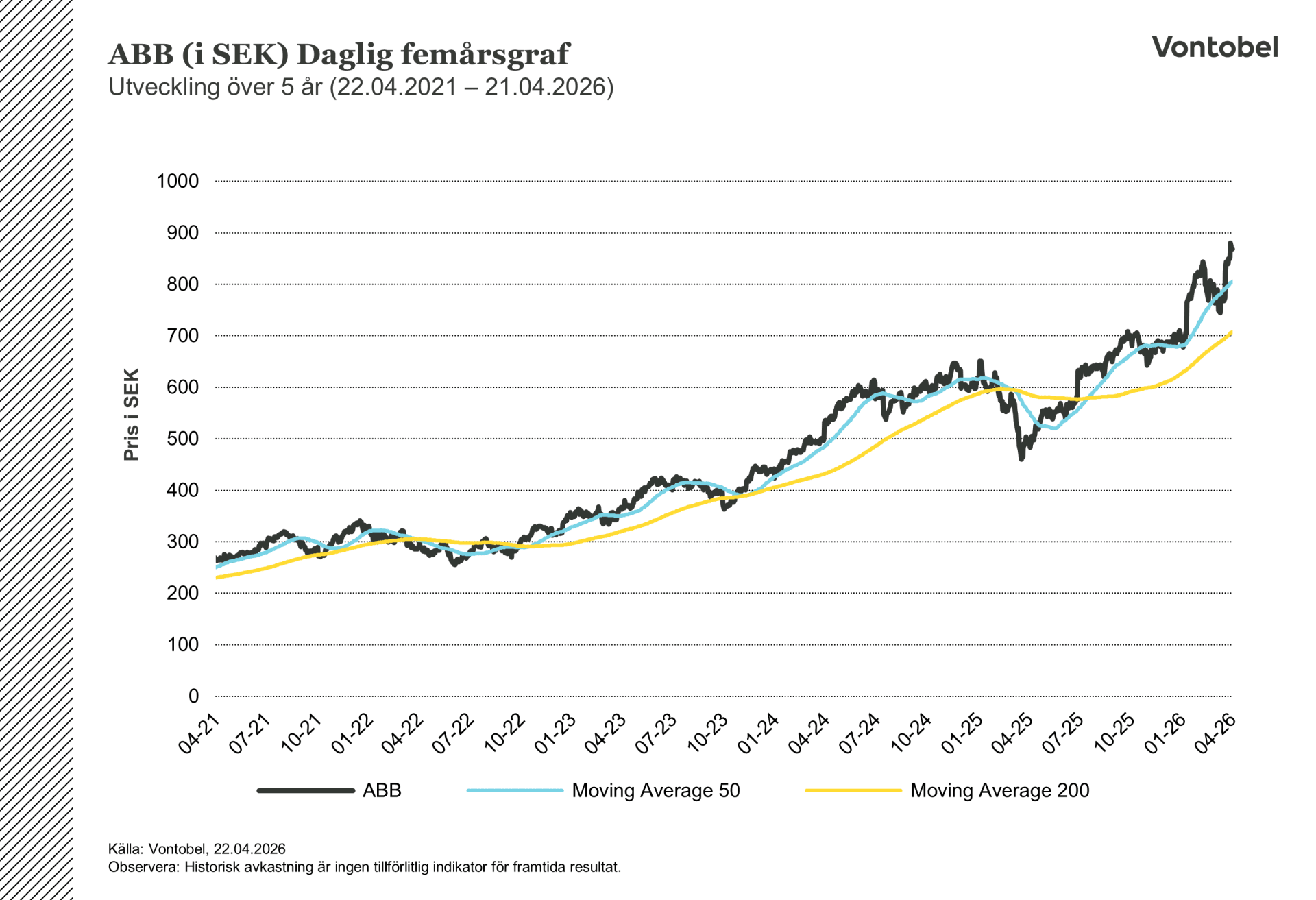 ABB 5-Year Stock Chart: Analysis of Long-Term Value