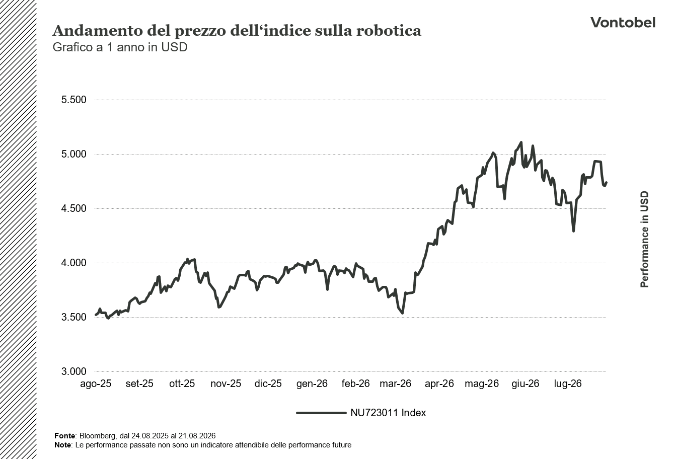 Andamento a 1 anno dell'indice sulla robotica