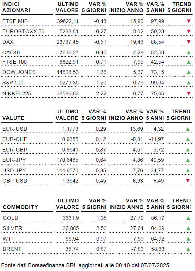 Tabella con dati dei mercati finanziari al 7.7.2025