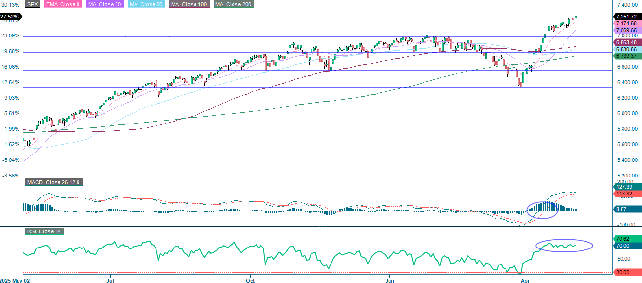 S&P 500® (in USD), einjahres-Tageschart