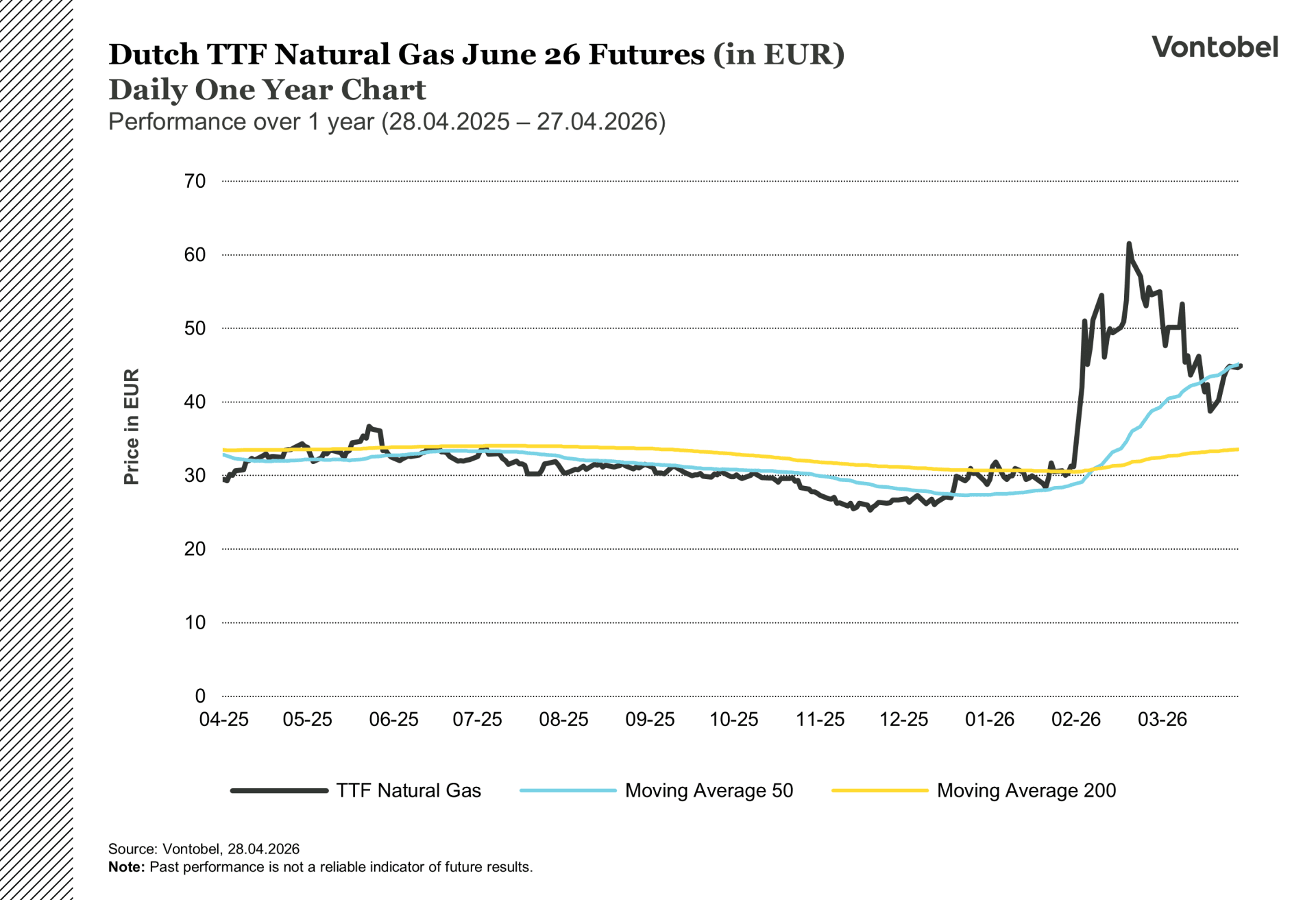 Dutch TTF Natural Gas June 2026 Futures: 1-Year Price Analysis