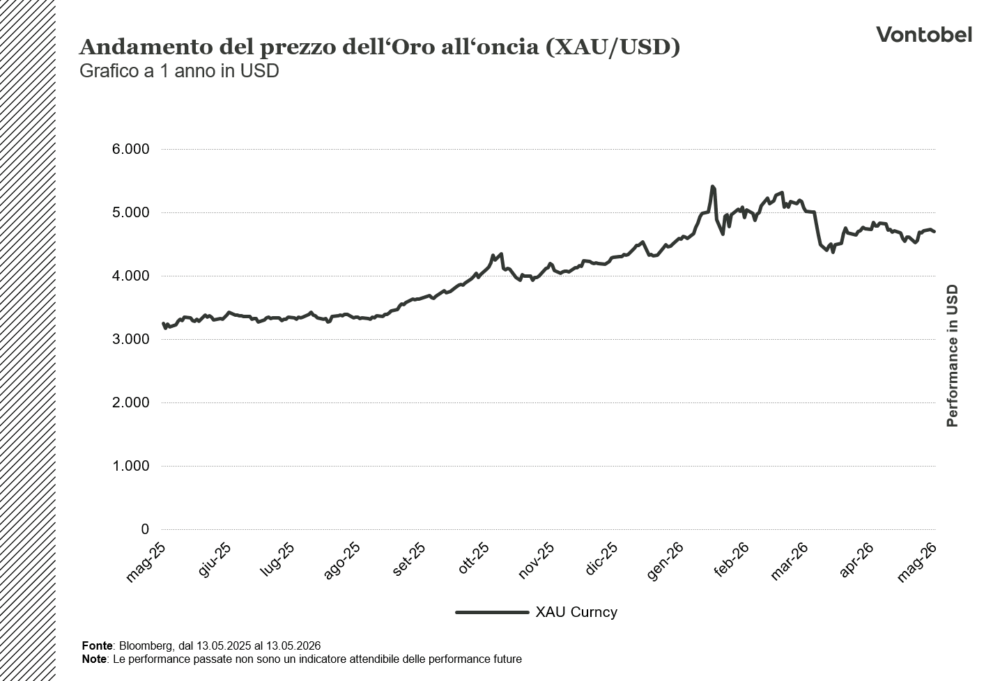 XAUUSD ad un anno