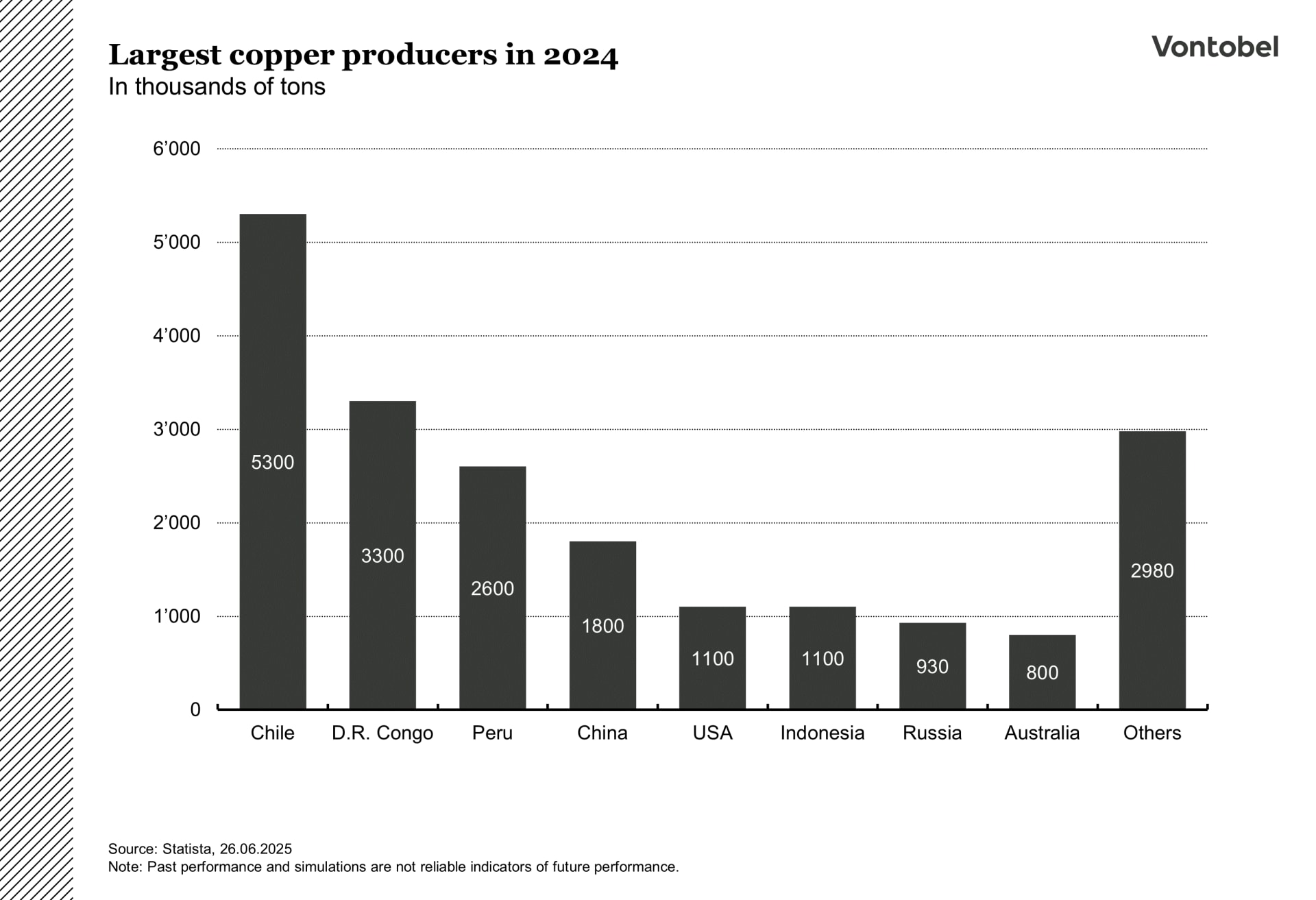 Largest Copper Producers worldwide