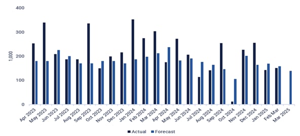 US Non farm payrolls Apr 2023-Mar 2025