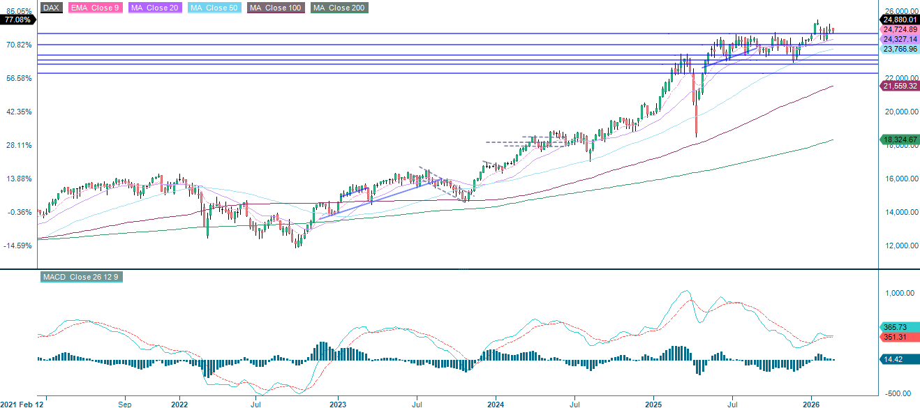 Femårig veckovis historisk graf över DAX i EUR