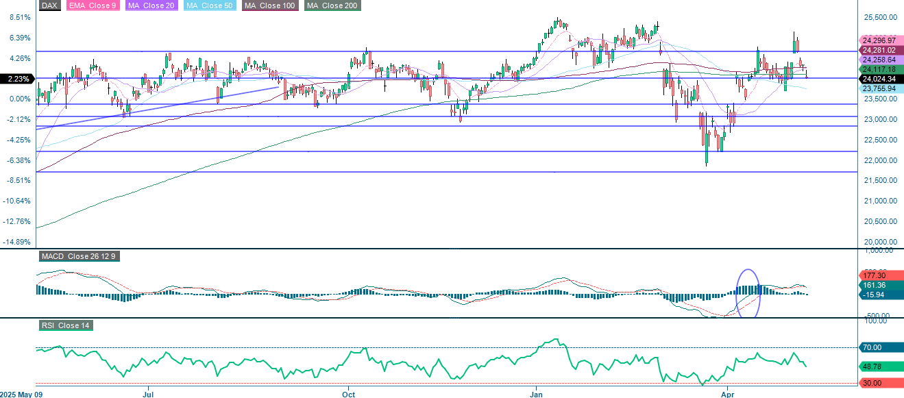 DAX (EUR) 1-års daglig graf: utveckling och trender