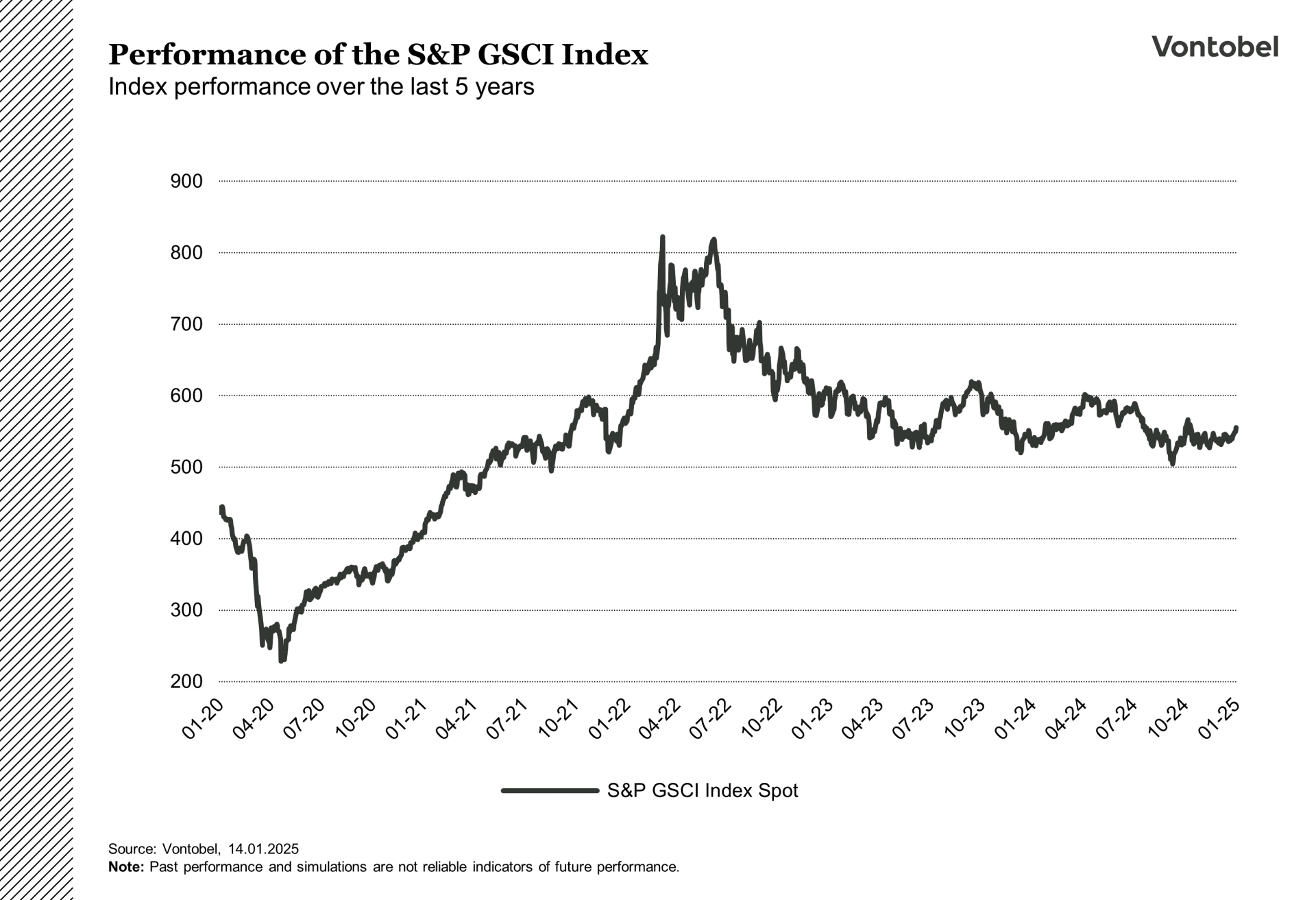 Performance of the GSCI index over 5 years