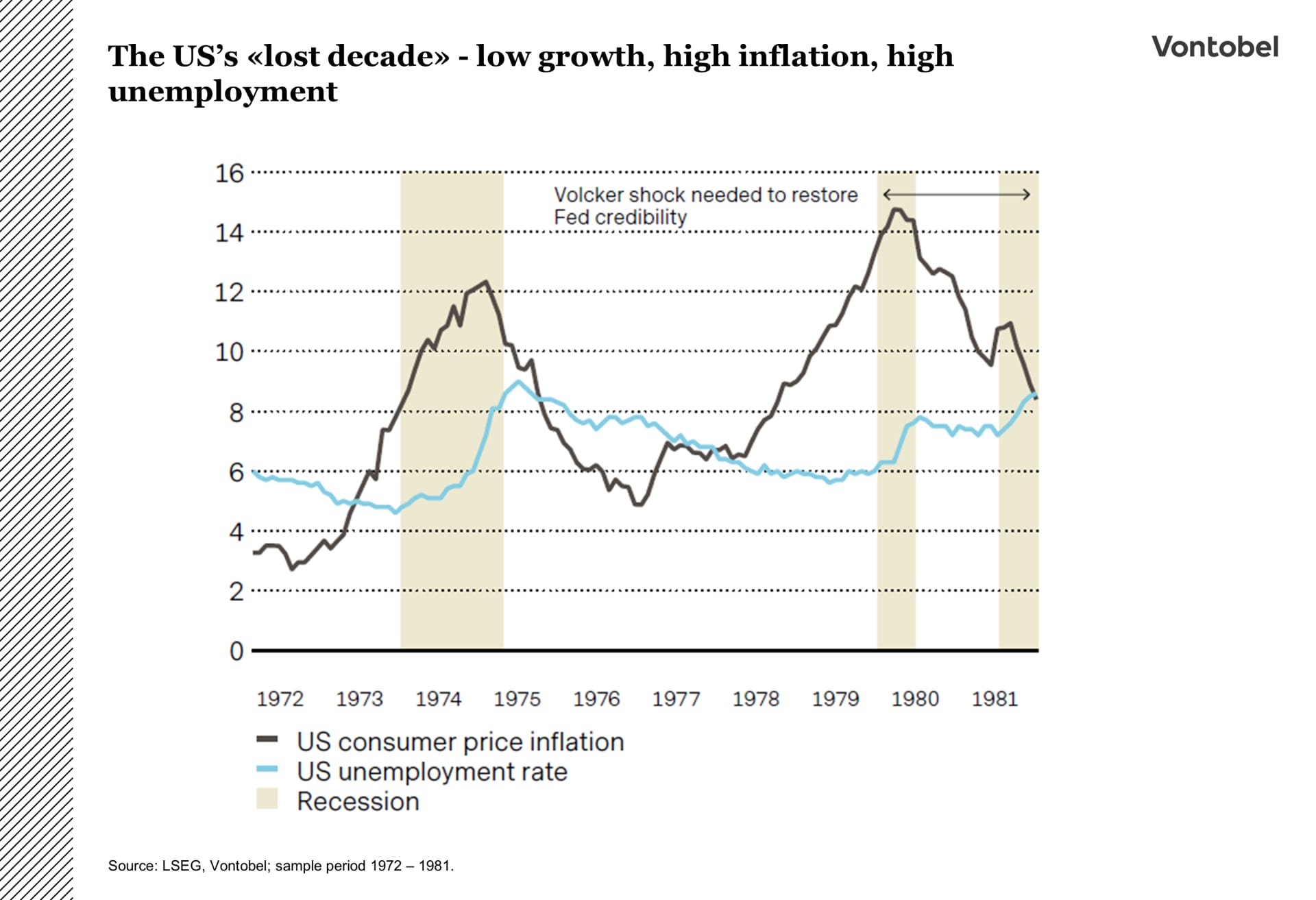 development of us consumer price inflation and the us unemployment rate between 1972 and 1981