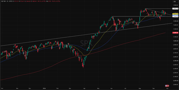 S&P 500 index over one year, showing key market trends, price movements, support and resistance levels.