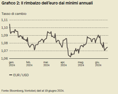 Infografica: il rimbalzo dell'euro dai minimi annuali