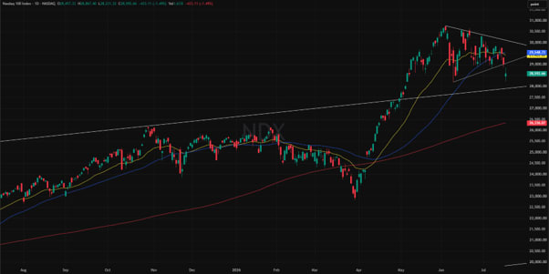 NASDAQ 1-Year Chart: Performance, Trends & Market Analysis