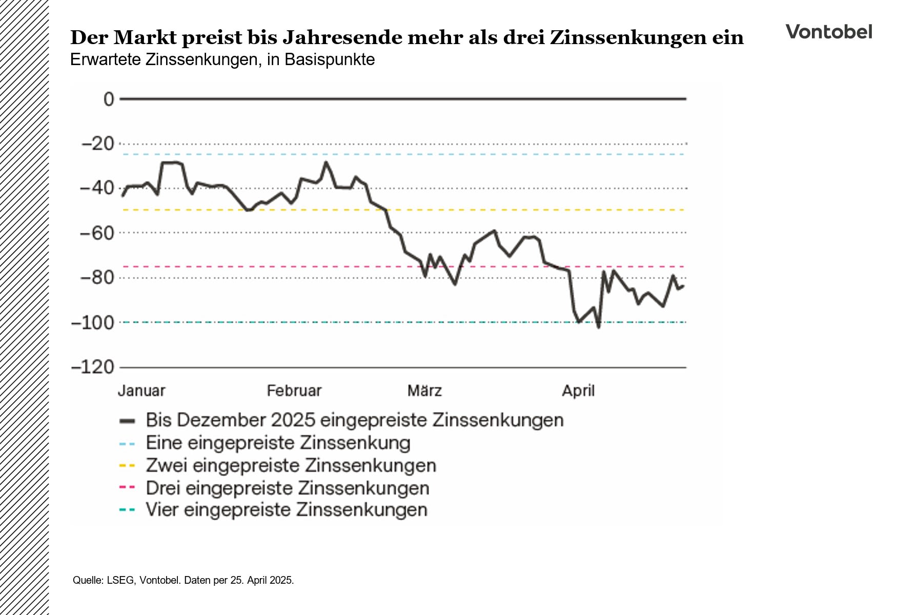 Erwartete Zinssenkungen bis Dezember 2025