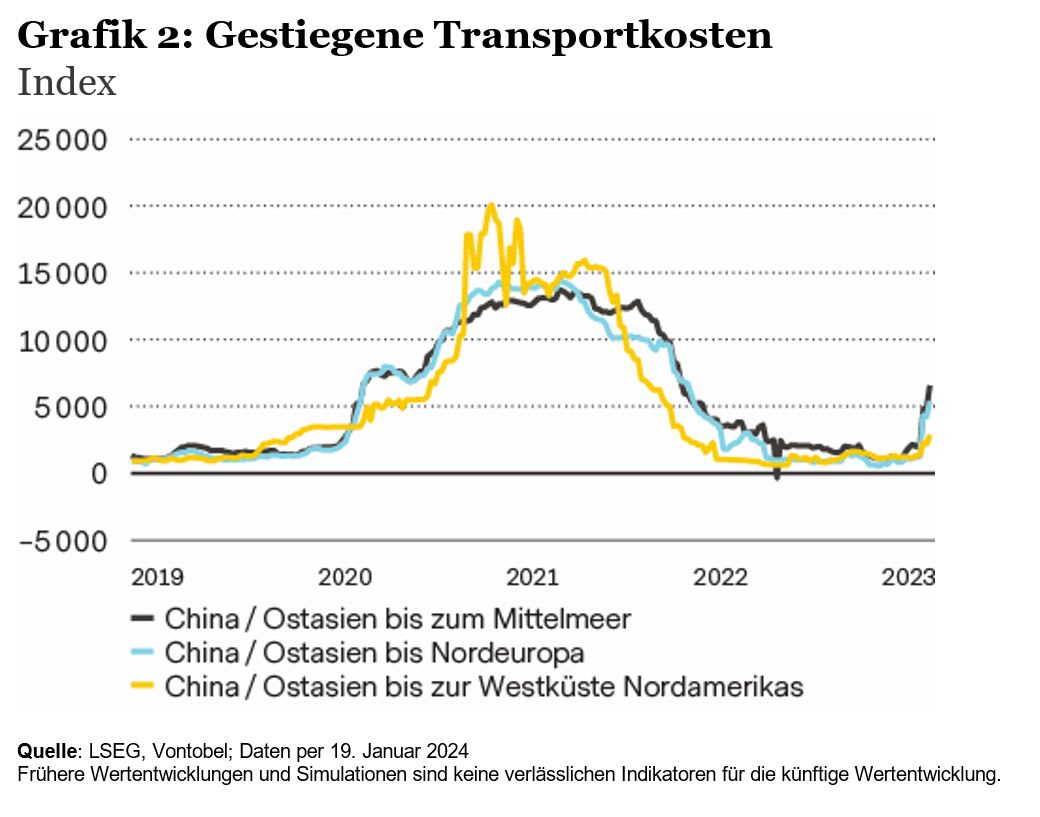 Entwicklung der Transportkosten über See