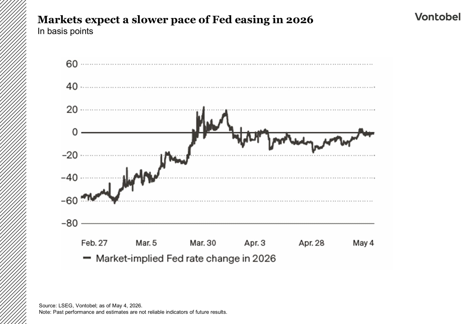 Market impllied fed rate change in 2026