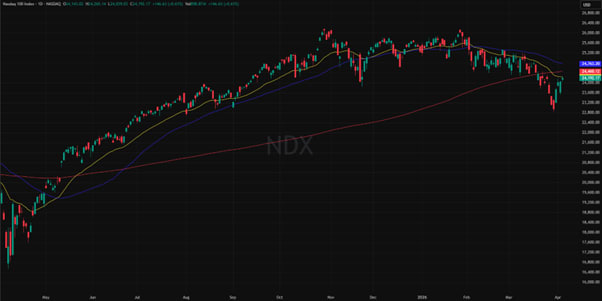 NASDAQ 1 vuoden kaavio: kehitys, trendit ja markkina-analyysi