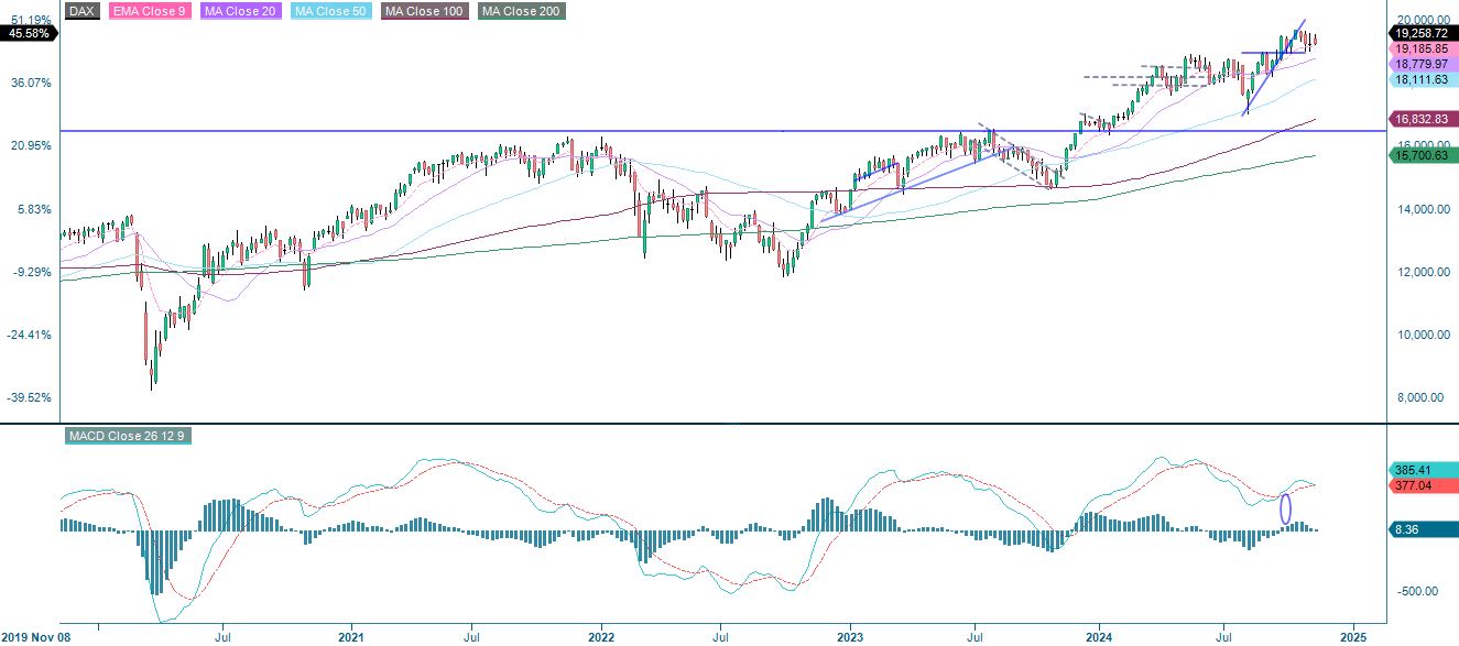 Weekly five-year chart of DAX (in EUR).