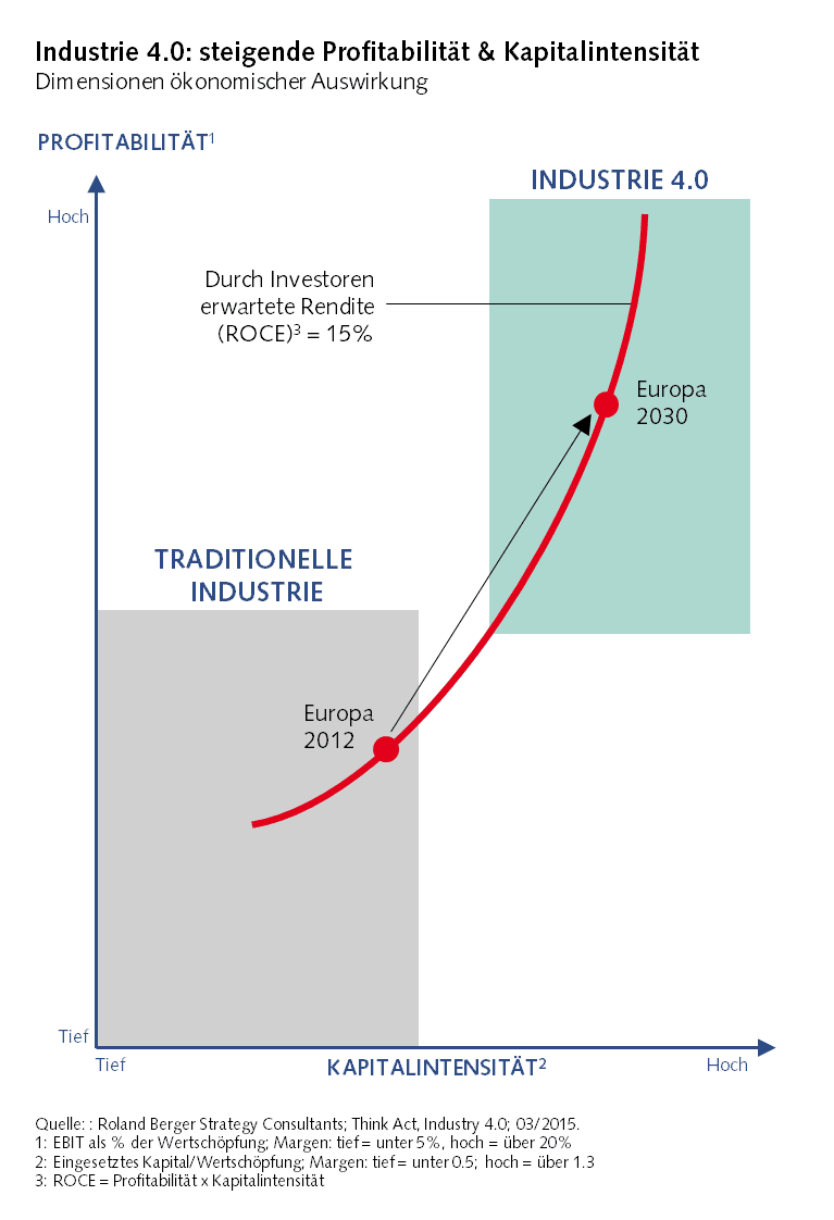 Illustration der steigenden Profitabilität durch die Industrie 4.0