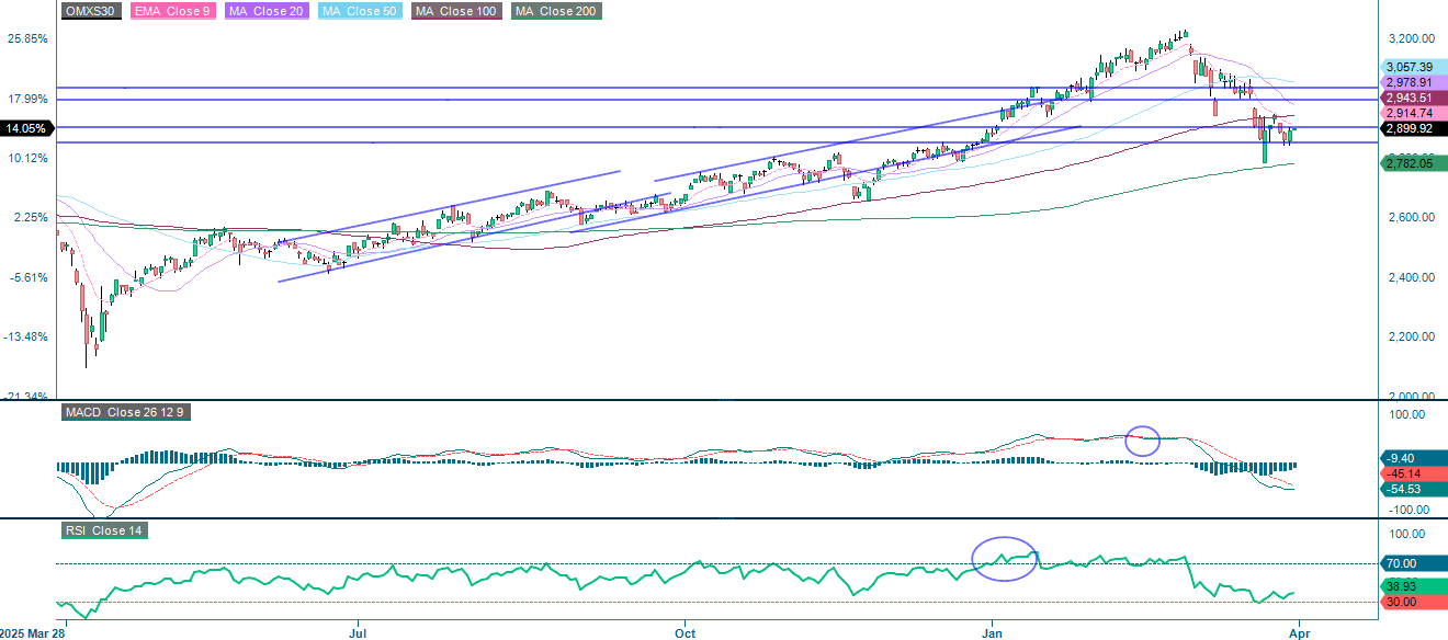 OMXS30-index (SEK): Ettårig dagsgraf och teknisk analys
