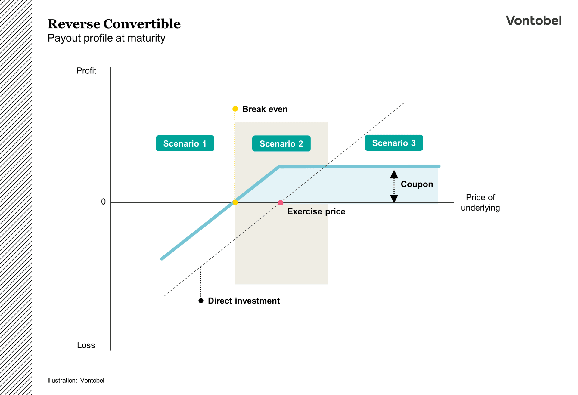 Illustration of the payout profile of a reverse convertible