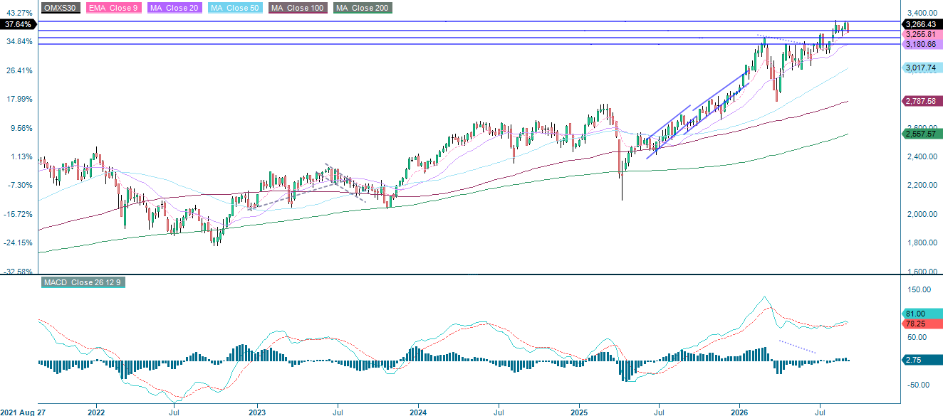 Line chart of the OMX30 index in SEK over five years using weekly data points.