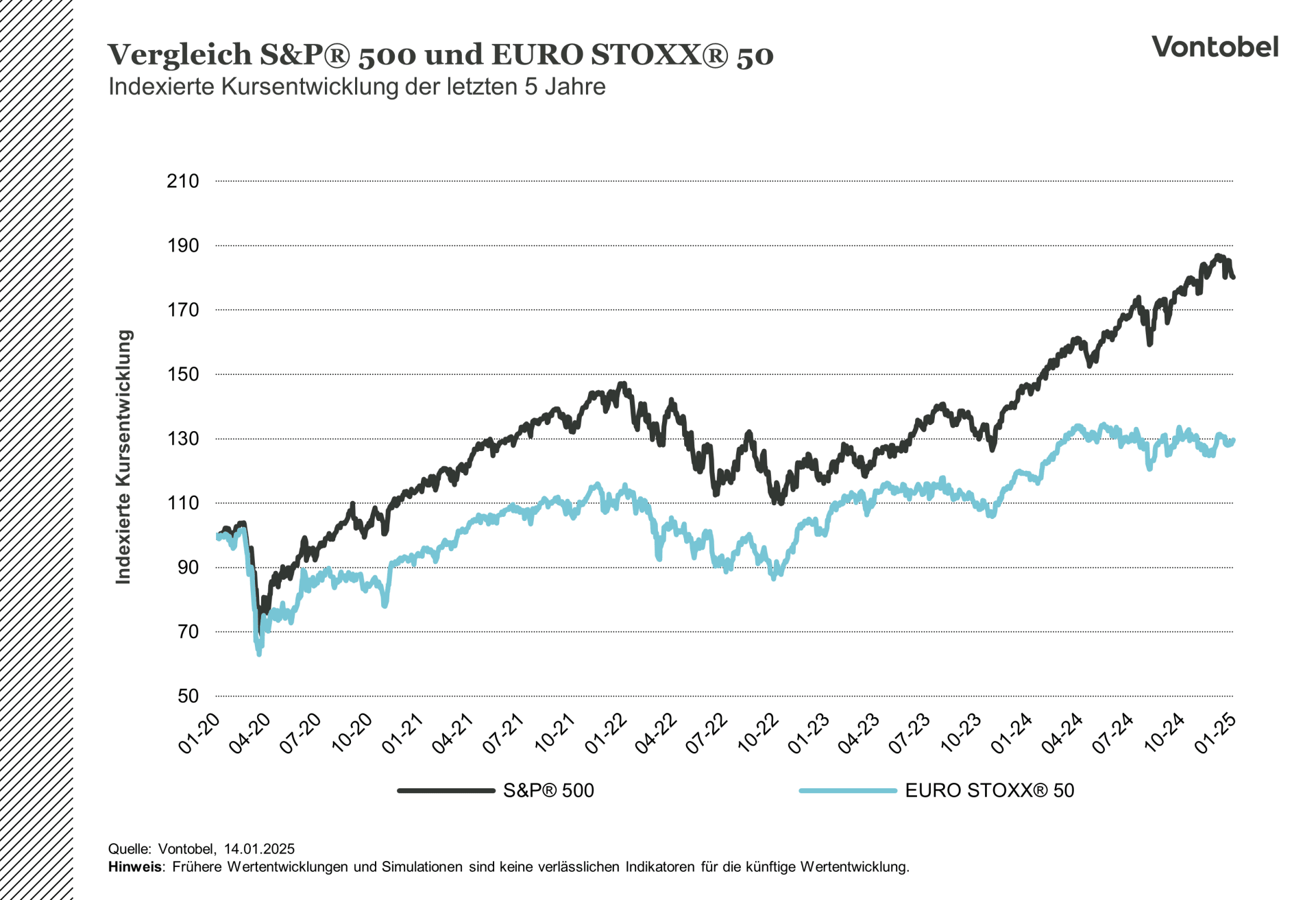 Entwicklung des europäischen und US-Amerikanischen Aktienmarkts im Verlauf der letzten fünf Jahre