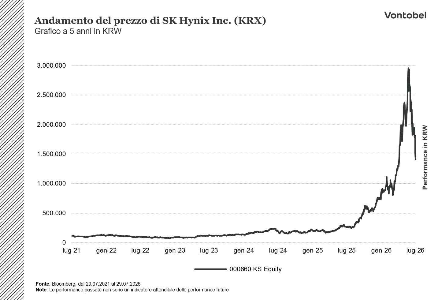 Andamento a 5 anni di SK Hynix Inc. (KRX)
