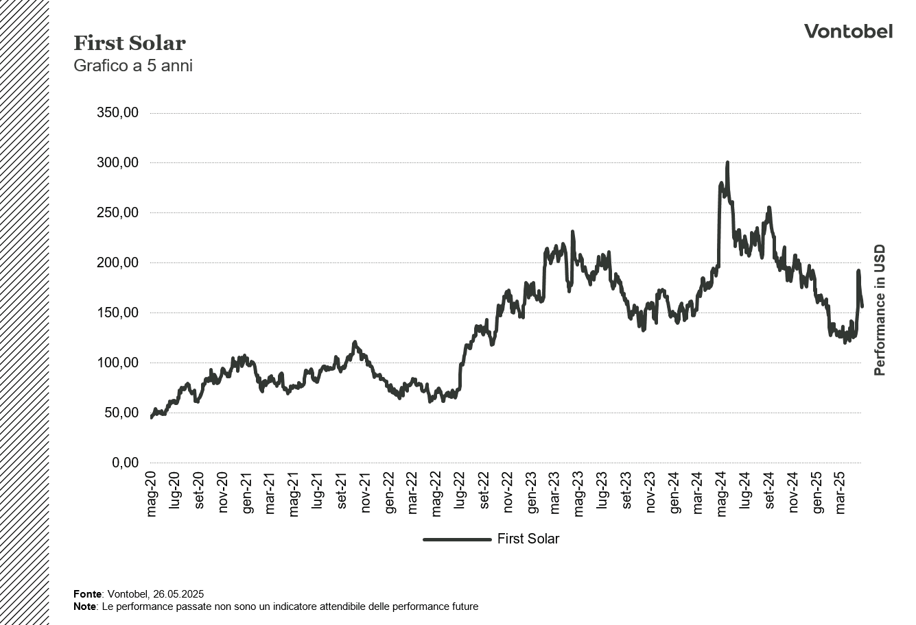 Grafico Performance First Solar a 5 anni